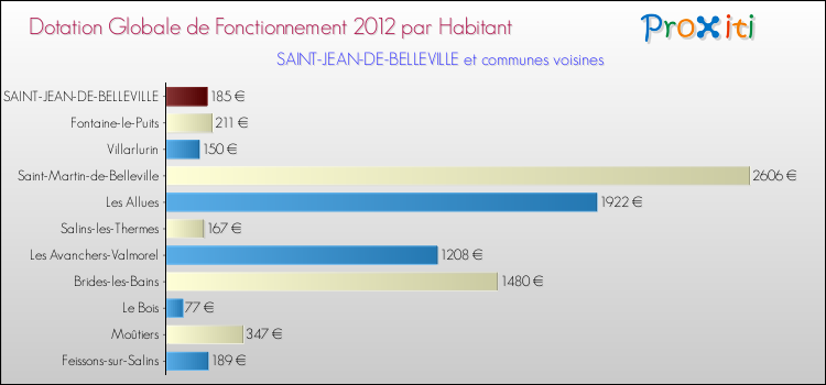 Montant des dotations globales de fonctionnement DGF par Habitant pour SAINT-JEAN-DE-BELLEVILLE et les communes proches Comparaison des des dotations globales de fonctionnement DGF par habitant pour SAINT-JEAN-DE-BELLEVILLE et les communes voisines
