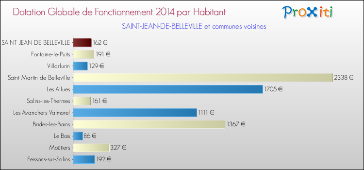 Montant des dotations globales de fonctionnement DGF par Habitant pour SAINT-JEAN-DE-BELLEVILLE et les communes proches en 2014. Comparaison des des dotations globales de fonctionnement DGF par habitant pour SAINT-JEAN-DE-BELLEVILLE et les communes voisines en 2014.