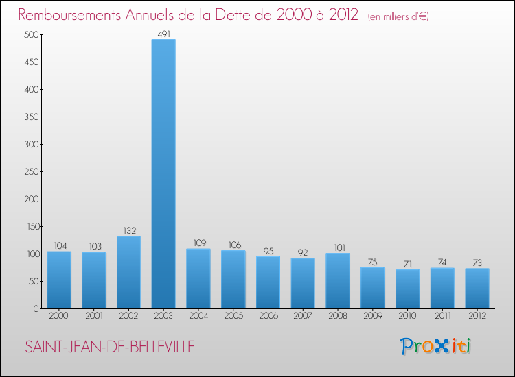 Evolution de l'annuité de la dette pour la commune de SAINT-JEAN-DE-BELLEVILLE de 2000 à 2012 Annuités de la dette pour SAINT-JEAN-DE-BELLEVILLE de 2000 à 2012