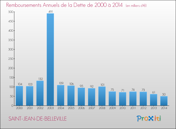 Evolution de l'annuité de la dette pour la commune de SAINT-JEAN-DE-BELLEVILLE de 2000 à 2014 Annuités de la dette pour SAINT-JEAN-DE-BELLEVILLE de 2000 à 2014