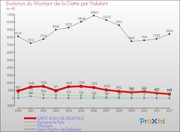 Evolution de la dette par habitant pour la commune de SAINT-JEAN-DE-BELLEVILLE et les communes proches de 2000 à 2012 Comparaison de la dette par habitant pour SAINT-JEAN-DE-BELLEVILLE et les communes voisines de 2000 à 2012