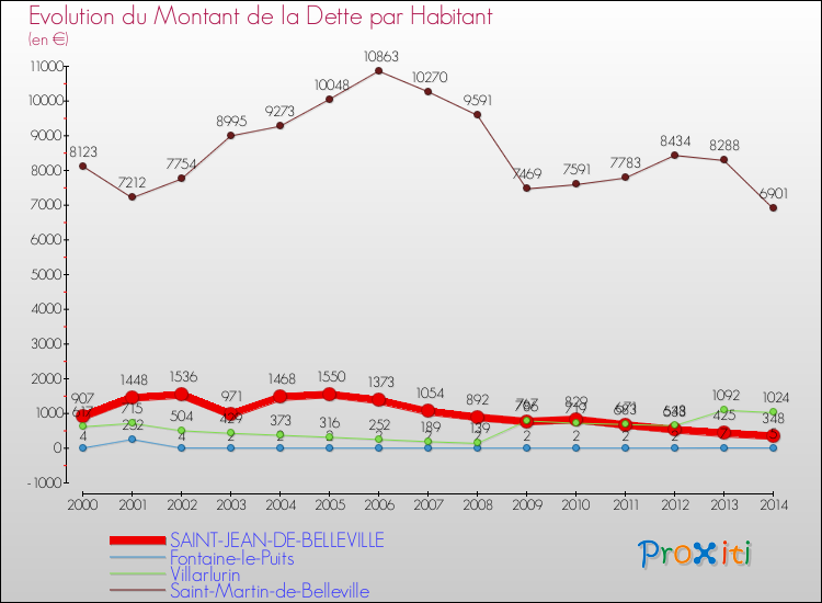 Evolution de la dette par habitant pour la commune de SAINT-JEAN-DE-BELLEVILLE et les communes proches de 2000 à 2014 Comparaison de la dette par habitant pour SAINT-JEAN-DE-BELLEVILLE et les communes voisines de 2000 à 2014