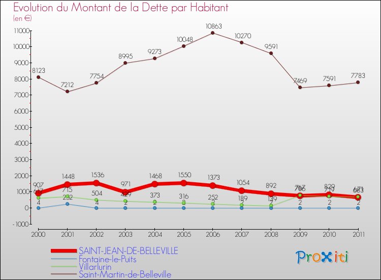 Evolution de la dette par habitant pour la commune de SAINT-JEAN-DE-BELLEVILLE et les communes proches Comparaison de la dette par habitant pour SAINT-JEAN-DE-BELLEVILLE et les communes voisines