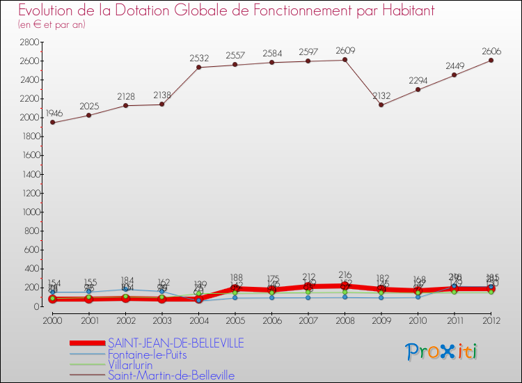 Evolution et montant de la dotation globale de fonctionnement par Habitant pour SAINT-JEAN-DE-BELLEVILLE et les communes proches Comparaison des dotations globales de fonctionnement par habitant pour SAINT-JEAN-DE-BELLEVILLE et les communes voisines