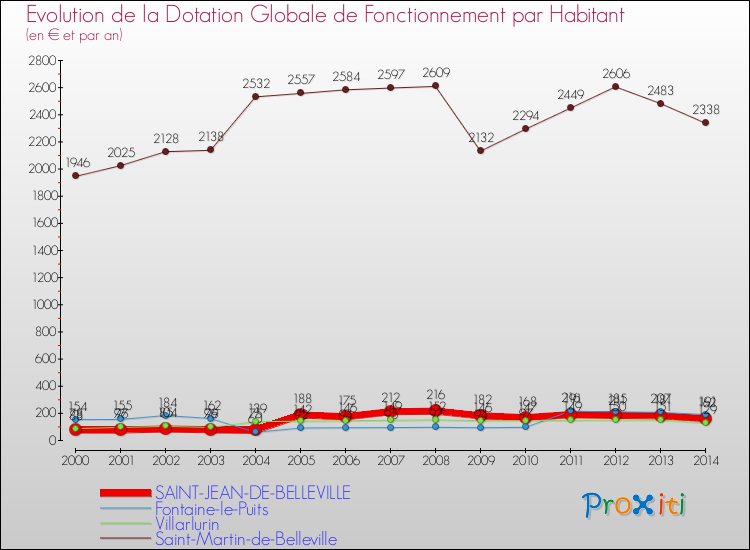 Evolution et montant de la dotation globale de fonctionnement par Habitant pour SAINT-JEAN-DE-BELLEVILLE et les communes proches de 2000 à 2014. Comparaison des dotations globales de fonctionnement par habitant pour SAINT-JEAN-DE-BELLEVILLE et les communes voisines de 2000 à 2014.