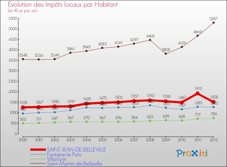 Evolution et montant des impôts locaux par Habitant pour SAINT-JEAN-DE-BELLEVILLE et les communes proches Comparaison des impôts locaux par habitant pour SAINT-JEAN-DE-BELLEVILLE et les communes voisines