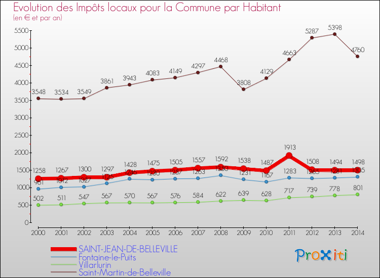 Evolution et montant des impôts locaux par Habitant pour SAINT-JEAN-DE-BELLEVILLE et les communes proches de 2000 à 2014 Comparaison des impôts locaux par habitant pour SAINT-JEAN-DE-BELLEVILLE et les communes voisines de 2000 à 2014