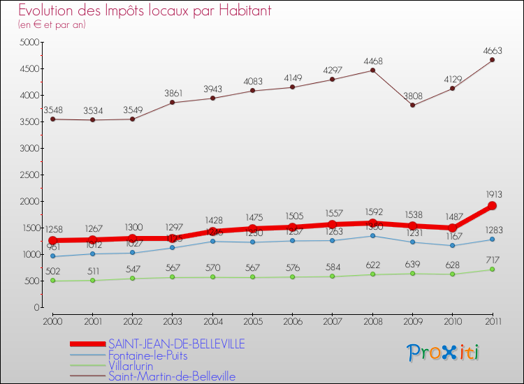 Evolution et montant des impôts locaux par Habitant pour SAINT-JEAN-DE-BELLEVILLE et les communes proches Comparaison des impôts locaux par habitant pour SAINT-JEAN-DE-BELLEVILLE et les communes voisines