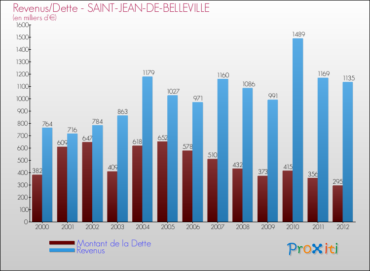 Evolution comparée de la dette et des revenus pour la commune de SAINT-JEAN-DE-BELLEVILLE de 2000 à 2012 Comparaison de la dette et des revenus pour SAINT-JEAN-DE-BELLEVILLE de 2000 à 2012