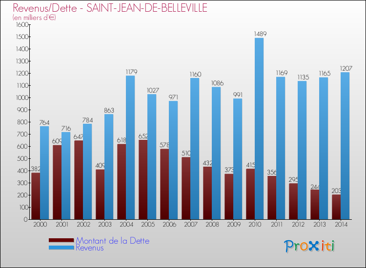 Evolution comparée de la dette et des revenus pour la commune de SAINT-JEAN-DE-BELLEVILLE de 2000 à 2014 Comparaison de la dette et des revenus pour SAINT-JEAN-DE-BELLEVILLE de 2000 à 2014