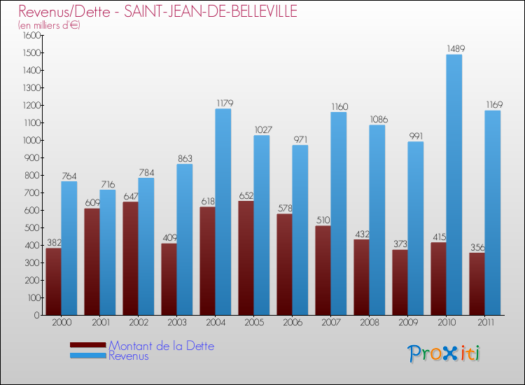 Evolution comparée de la dette et des revenus pour la commune de SAINT-JEAN-DE-BELLEVILLE de 2000 à 2011 Comparaison de la dette et des revenus pour SAINT-JEAN-DE-BELLEVILLE de 2000 à 2011