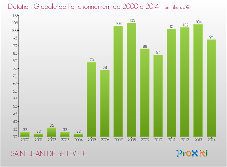 Evolution du montant de la Dotation Globale de Fonctionnement pour la commune de SAINT-JEAN-DE-BELLEVILLE de 2000 à 2014 Evolution du montant de la Dotation Globale de Fonctionnement pour SAINT-JEAN-DE-BELLEVILLE de 2000 à 2014