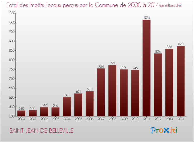 Evolution des Impôts Locaux pour la commune de SAINT-JEAN-DE-BELLEVILLE de 2000 à 2014 Evolution des Impôts Locaux pour SAINT-JEAN-DE-BELLEVILLE de 2000 à 2014