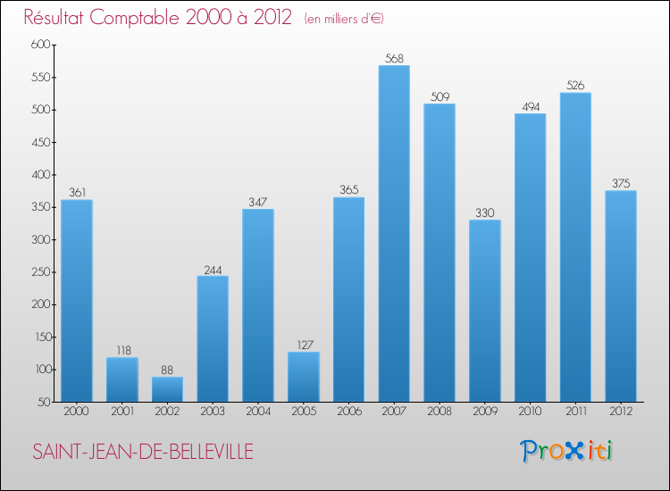 Evolution du résultat comptable pour la commune de SAINT-JEAN-DE-BELLEVILLE de 2000 à 2012 Evolution du résultat comptable pour SAINT-JEAN-DE-BELLEVILLE de 2000 à 2012