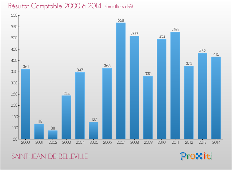 Evolution du résultat comptable pour la commune de SAINT-JEAN-DE-BELLEVILLE de 2000 à 2014 Evolution du résultat comptable pour SAINT-JEAN-DE-BELLEVILLE de 2000 à 2014