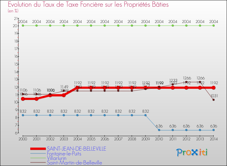 Evolution du taux de la taxe foncière sur le bati pour SAINT-JEAN-DE-BELLEVILLE et les communes proches de 2000 à 2014 Comparaison des taux de taxe foncière sur le bati pour SAINT-JEAN-DE-BELLEVILLE et les communes voisines de 2000 à 2014