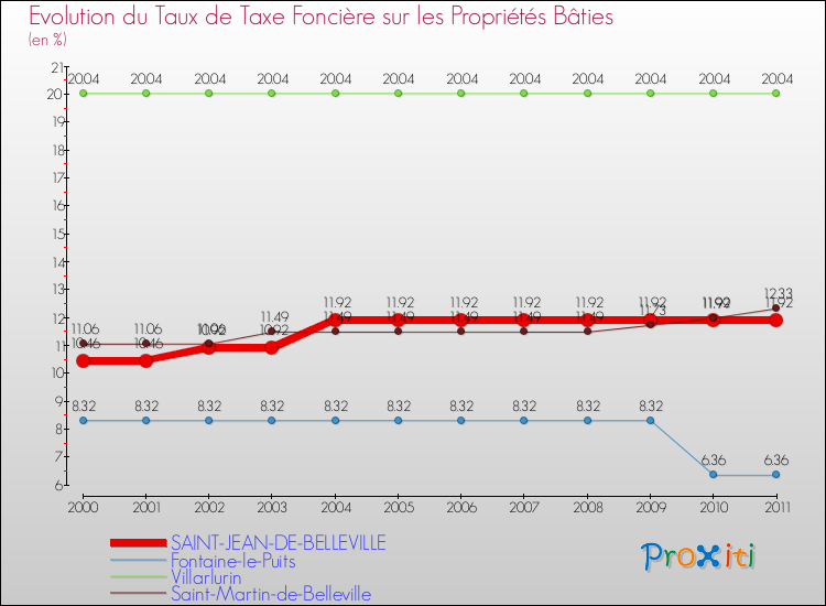 Evolution du taux de la taxe foncière sur le bati pour SAINT-JEAN-DE-BELLEVILLE et les communes proches Comparaison des taux de taxe foncière sur le bati pour SAINT-JEAN-DE-BELLEVILLE et les communes voisines