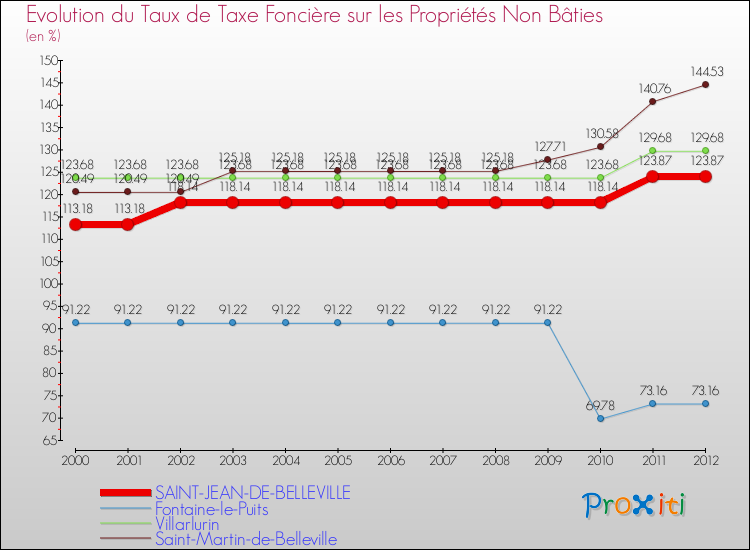 Evolution du taux de la taxe foncière sur les immeubles et terrains non batis pour SAINT-JEAN-DE-BELLEVILLE et les communes proches de 2000 à 2012 Comparaison des taux de la taxe foncière sur les immeubles et terrains non batis pour SAINT-JEAN-DE-BELLEVILLE et les communes voisines de 2000 à 2012