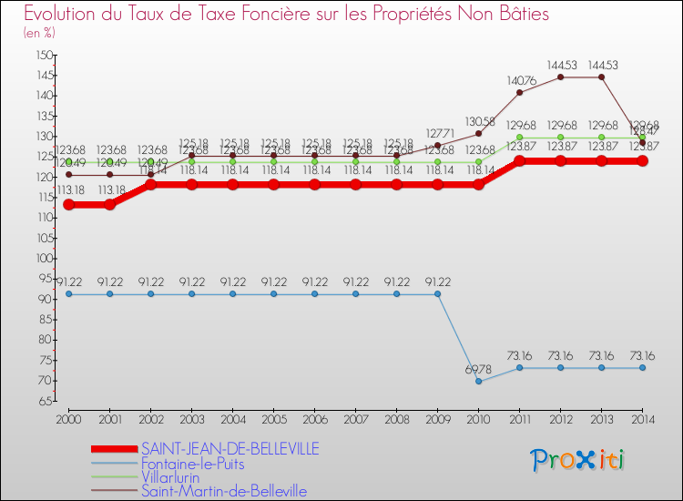 Evolution du taux de la taxe foncière sur les immeubles et terrains non batis pour SAINT-JEAN-DE-BELLEVILLE et les communes proches de 2000 à 2014 Comparaison des taux de la taxe foncière sur les immeubles et terrains non batis pour SAINT-JEAN-DE-BELLEVILLE et les communes voisines de 2000 à 2014
