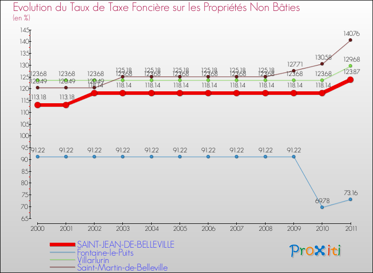 Evolution du taux de la taxe foncière sur les immeubles et terrains non batis pour SAINT-JEAN-DE-BELLEVILLE et les communes proches Comparaison des taux de la taxe foncière sur les immeubles et terrains non batis pour SAINT-JEAN-DE-BELLEVILLE et les communes voisines
