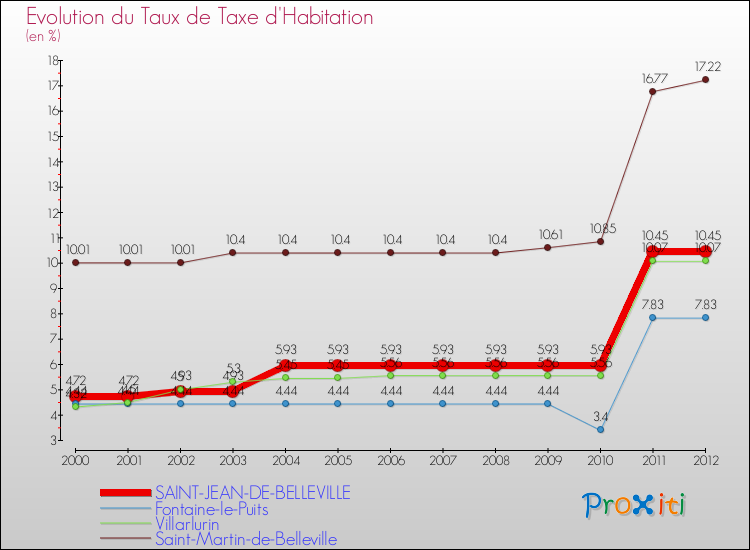 Evolution du taux de la taxe d'habitation pour SAINT-JEAN-DE-BELLEVILLE et les communes proches Comparaison des taux de la taxe d'habitation pour SAINT-JEAN-DE-BELLEVILLE et les communes voisines