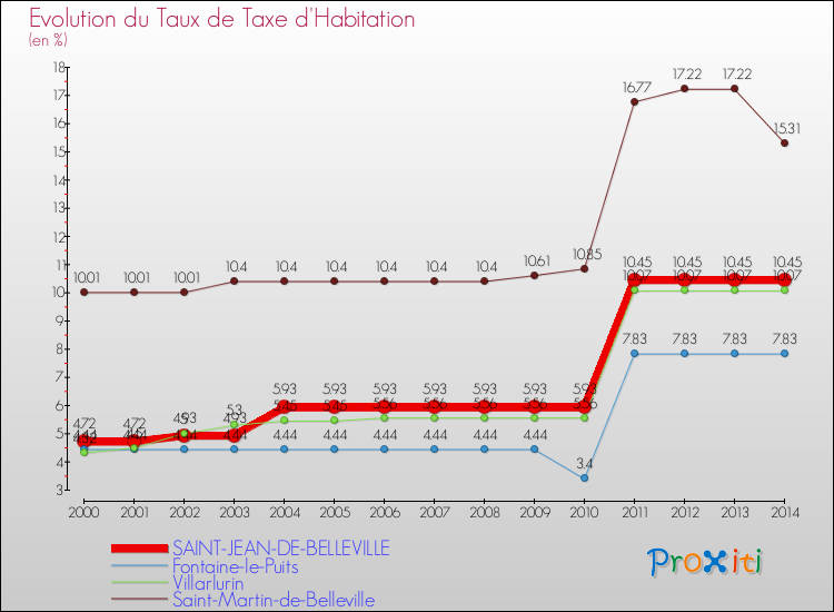 Evolution du taux de la taxe d'habitation pour SAINT-JEAN-DE-BELLEVILLE et les communes proches de 2000 à 2014 Comparaison des taux de la taxe d'habitation pour SAINT-JEAN-DE-BELLEVILLE et les communes voisines de 2000 à 2014