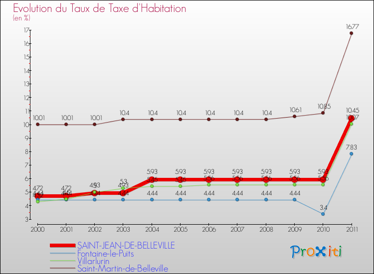 Evolution du taux de la taxe d'habitation pour SAINT-JEAN-DE-BELLEVILLE et les communes proches Comparaison des taux de la taxe d'habitation pour SAINT-JEAN-DE-BELLEVILLE et les communes voisines