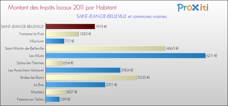 Montant des impôts locaux par Habitant pour SAINT-JEAN-DE-BELLEVILLE et les communes proches Comparaison des impôts locaux par habitant pour SAINT-JEAN-DE-BELLEVILLE et les communes voisines