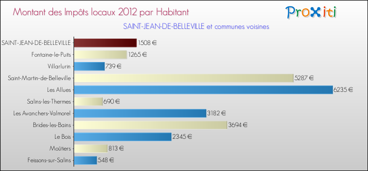 Montant des impôts locaux par Habitant pour SAINT-JEAN-DE-BELLEVILLE et les communes proches Comparaison des impôts locaux par habitant pour SAINT-JEAN-DE-BELLEVILLE et les communes voisines