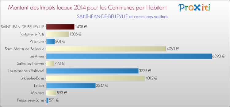 Montant des impôts locaux par Habitant pour SAINT-JEAN-DE-BELLEVILLE et les communes proches en 2014 Comparaison des impôts locaux par habitant pour SAINT-JEAN-DE-BELLEVILLE et les communes voisines en 2014
