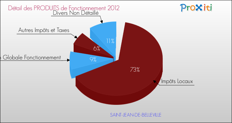 Décomposition du Budget de Fonctionnement 2012 de la commune de SAINT-JEAN-DE-BELLEVILLE Budget de Fonctionnement 2012 pour la commune de SAINT-JEAN-DE-BELLEVILLE