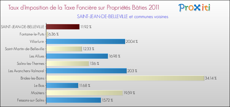 Taux d'imposition de la taxe foncière sur le bati 2011 pour SAINT-JEAN-DE-BELLEVILLE et les communes proches Comparaison des taux d'imposition de la taxe foncière sur le bati 2011 pour SAINT-JEAN-DE-BELLEVILLE et les communes voisines