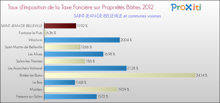 Taux d'imposition de la taxe foncière sur le bati 2012 pour SAINT-JEAN-DE-BELLEVILLE et les communes proches Comparaison des taux d'imposition de la taxe foncière sur le bati 2012 pour SAINT-JEAN-DE-BELLEVILLE et les communes voisines