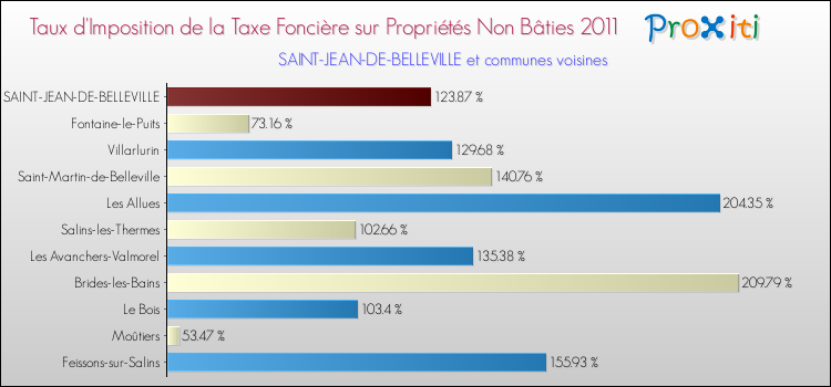 Taux d'imposition de la taxe foncière sur les immeubles et terrains non batis 2011 pour SAINT-JEAN-DE-BELLEVILLE et les communes proches Comparaison des taux d'imposition de la taxe foncière sur les immeubles et terrains non batis 2011 pour SAINT-JEAN-DE-BELLEVILLE et les communes voisines