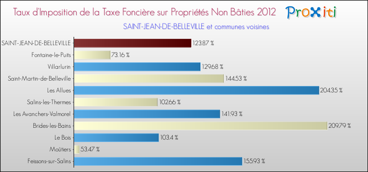 Taux d'imposition de la taxe foncière sur les immeubles et terrains non batis 2012 pour SAINT-JEAN-DE-BELLEVILLE et les communes proches Comparaison des taux d'imposition de la taxe foncière sur les immeubles et terrains non batis 2012 pour SAINT-JEAN-DE-BELLEVILLE et les communes voisines