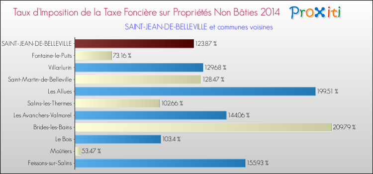 Taux d'imposition de la taxe foncière sur les immeubles et terrains non batis 2014 pour SAINT-JEAN-DE-BELLEVILLE et les communes proches Comparaison des taux d'imposition de la taxe foncière sur les immeubles et terrains non batis 2014 pour SAINT-JEAN-DE-BELLEVILLE et les communes voisines