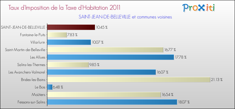 Taux d'imposition de la taxe d'habitation 2011 pour SAINT-JEAN-DE-BELLEVILLE et les communes proches Comparaison des taux d'imposition de la taxe d'habitation 2011 pour SAINT-JEAN-DE-BELLEVILLE et les communes voisines