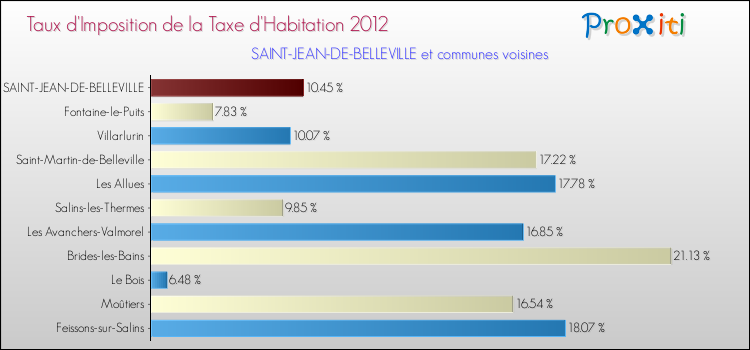 Taux d'imposition de la taxe d'habitation 2012 pour SAINT-JEAN-DE-BELLEVILLE et les communes proches Comparaison des taux d'imposition de la taxe d'habitation 2012 pour SAINT-JEAN-DE-BELLEVILLE et les communes voisines