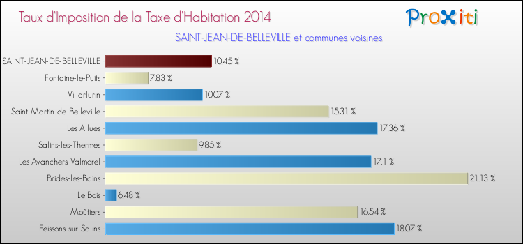 Taux d'imposition de la taxe d'habitation 2014 pour SAINT-JEAN-DE-BELLEVILLE et les communes proches Comparaison des taux d'imposition de la taxe d'habitation 2014 pour SAINT-JEAN-DE-BELLEVILLE et les communes voisines