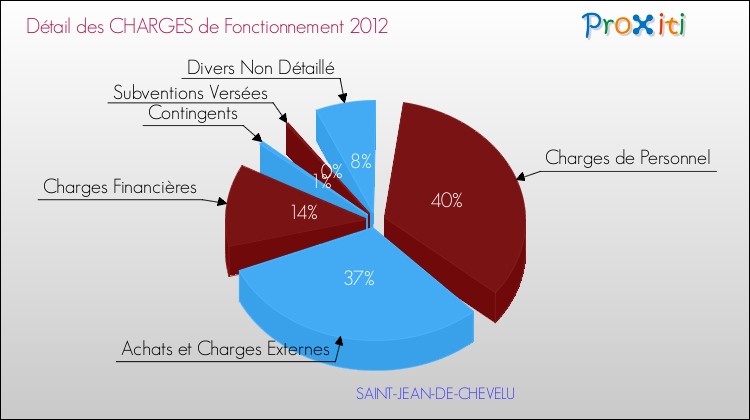 Décomposition des Charges de Fonctionnement 2012 de la commune de SAINT-JEAN-DE-CHEVELU Charges de Fonctionnement 2012 pour la commune de SAINT-JEAN-DE-CHEVELU