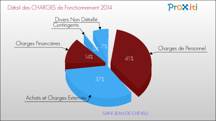 Décomposition des Charges de Fonctionnement 2014 de la commune de SAINT-JEAN-DE-CHEVELU Charges de Fonctionnement 2014 pour la commune de SAINT-JEAN-DE-CHEVELU