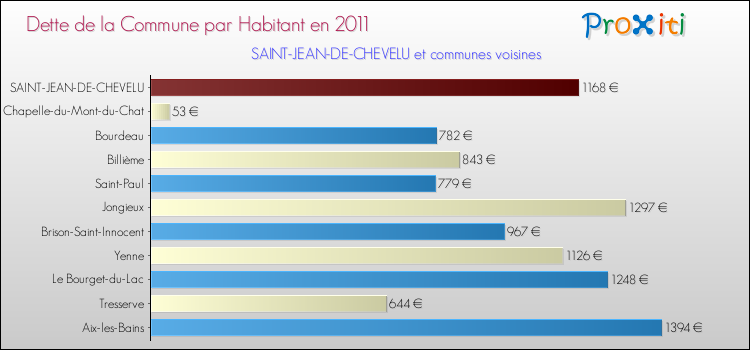 Dette par habitant de la commune en 2011 pour SAINT-JEAN-DE-CHEVELU et les communes proches Comparaison de la dette par habitant de la commune en 2011 pour SAINT-JEAN-DE-CHEVELU et les communes voisines