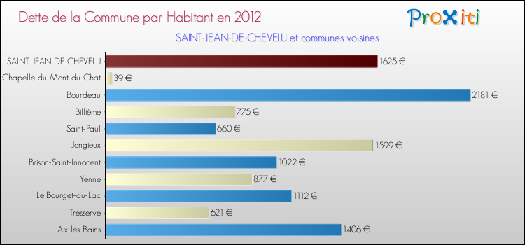 Dette par habitant de la commune en 2012 pour SAINT-JEAN-DE-CHEVELU et les communes proches Comparaison de la dette par habitant de la commune en 2012 pour SAINT-JEAN-DE-CHEVELU et les communes voisines