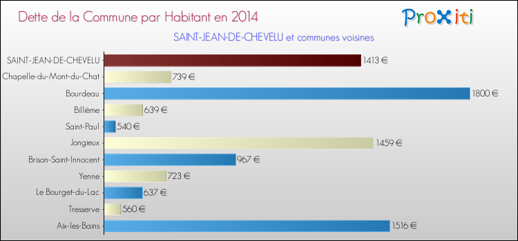 Dette par habitant de la commune en 2014 pour SAINT-JEAN-DE-CHEVELU et les communes proches Comparaison de la dette par habitant de la commune en 2014 pour SAINT-JEAN-DE-CHEVELU et les communes voisines