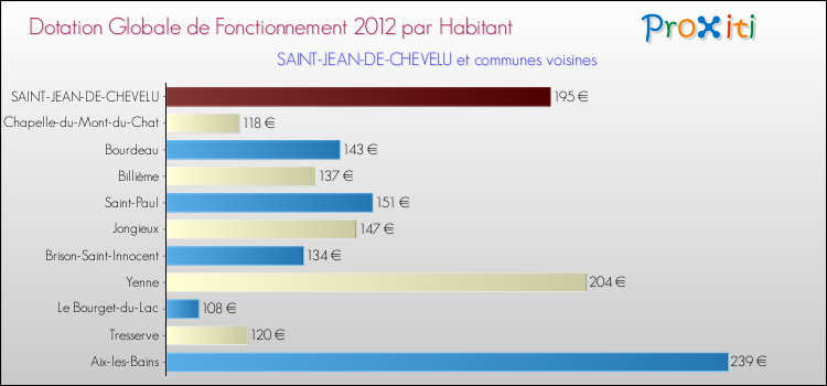 Montant des dotations globales de fonctionnement DGF par Habitant pour SAINT-JEAN-DE-CHEVELU et les communes proches Comparaison des des dotations globales de fonctionnement DGF par habitant pour SAINT-JEAN-DE-CHEVELU et les communes voisines