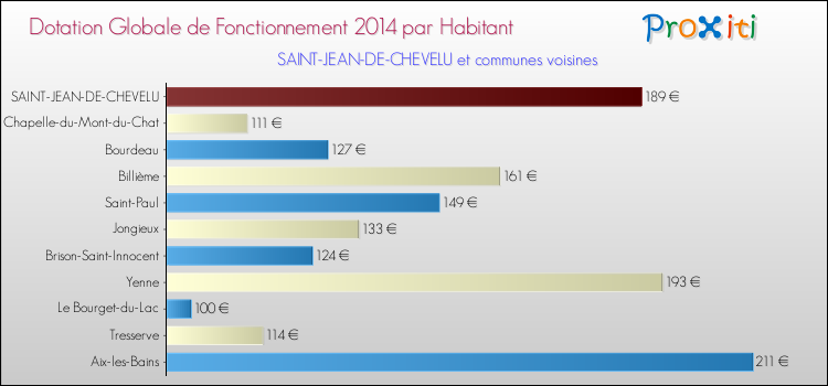 Montant des dotations globales de fonctionnement DGF par Habitant pour SAINT-JEAN-DE-CHEVELU et les communes proches en 2014. Comparaison des des dotations globales de fonctionnement DGF par habitant pour SAINT-JEAN-DE-CHEVELU et les communes voisines en 2014.