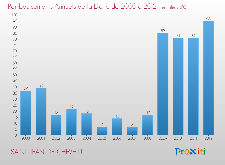 Evolution de l'annuité de la dette pour la commune de SAINT-JEAN-DE-CHEVELU de 2000 à 2012 Annuités de la dette pour SAINT-JEAN-DE-CHEVELU de 2000 à 2012