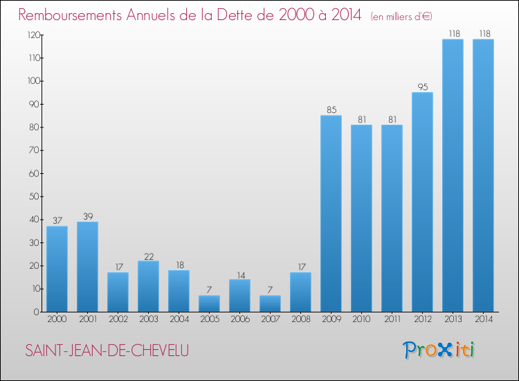 Evolution de l'annuité de la dette pour la commune de SAINT-JEAN-DE-CHEVELU de 2000 à 2014 Annuités de la dette pour SAINT-JEAN-DE-CHEVELU de 2000 à 2014
