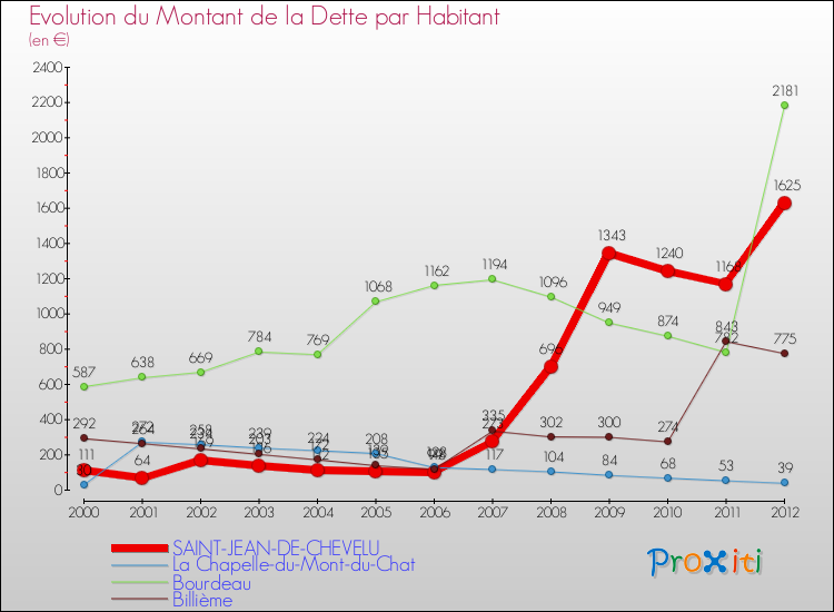 Evolution de la dette par habitant pour la commune de SAINT-JEAN-DE-CHEVELU et les communes proches de 2000 à 2012 Comparaison de la dette par habitant pour SAINT-JEAN-DE-CHEVELU et les communes voisines de 2000 à 2012