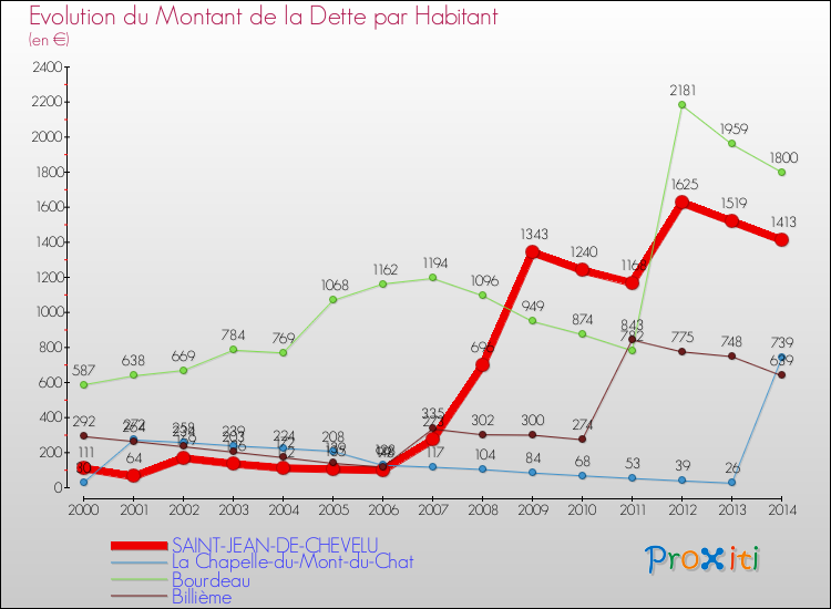 Evolution de la dette par habitant pour la commune de SAINT-JEAN-DE-CHEVELU et les communes proches de 2000 à 2014 Comparaison de la dette par habitant pour SAINT-JEAN-DE-CHEVELU et les communes voisines de 2000 à 2014